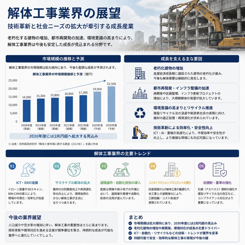 解体工事業界の現状と未来